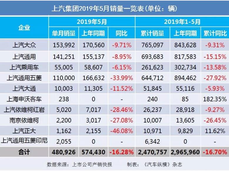 5月汽車銷量快報(bào)：集體大跌哀鴻遍野！上汽/東風(fēng)/長(zhǎng)安/吉利/長(zhǎng)城統(tǒng)統(tǒng)扛不住了