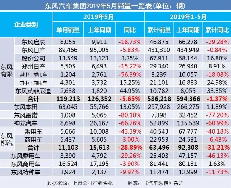 5月汽車銷量快報(bào)：集體大跌哀鴻遍野！上汽/東風(fēng)/長(zhǎng)安/吉利/長(zhǎng)城統(tǒng)統(tǒng)扛不住了