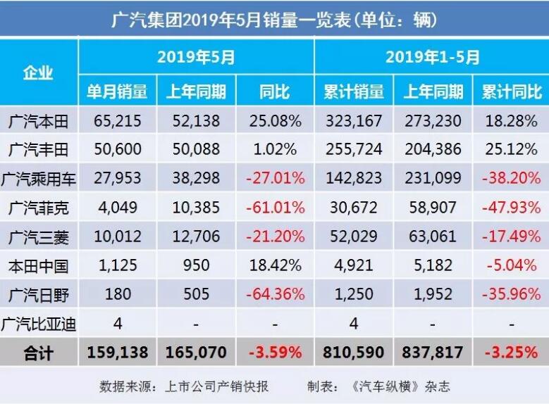 5月汽車銷量快報(bào)：集體大跌哀鴻遍野！上汽/東風(fēng)/長(zhǎng)安/吉利/長(zhǎng)城統(tǒng)統(tǒng)扛不住了