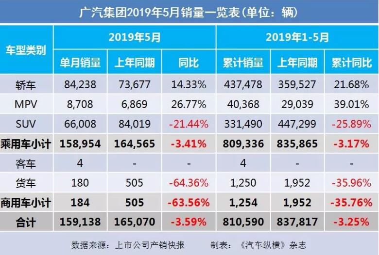 5月汽車銷量快報(bào)：集體大跌哀鴻遍野！上汽/東風(fēng)/長(zhǎng)安/吉利/長(zhǎng)城統(tǒng)統(tǒng)扛不住了