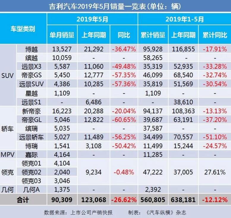 5月汽車銷量快報(bào)：集體大跌哀鴻遍野！上汽/東風(fēng)/長(zhǎng)安/吉利/長(zhǎng)城統(tǒng)統(tǒng)扛不住了