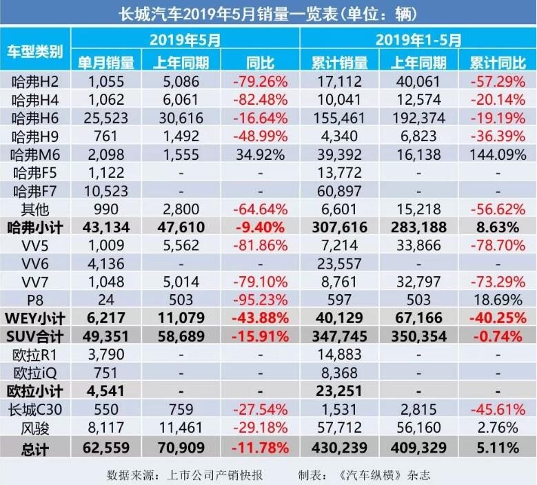5月汽車銷量快報(bào)：集體大跌哀鴻遍野！上汽/東風(fēng)/長(zhǎng)安/吉利/長(zhǎng)城統(tǒng)統(tǒng)扛不住了