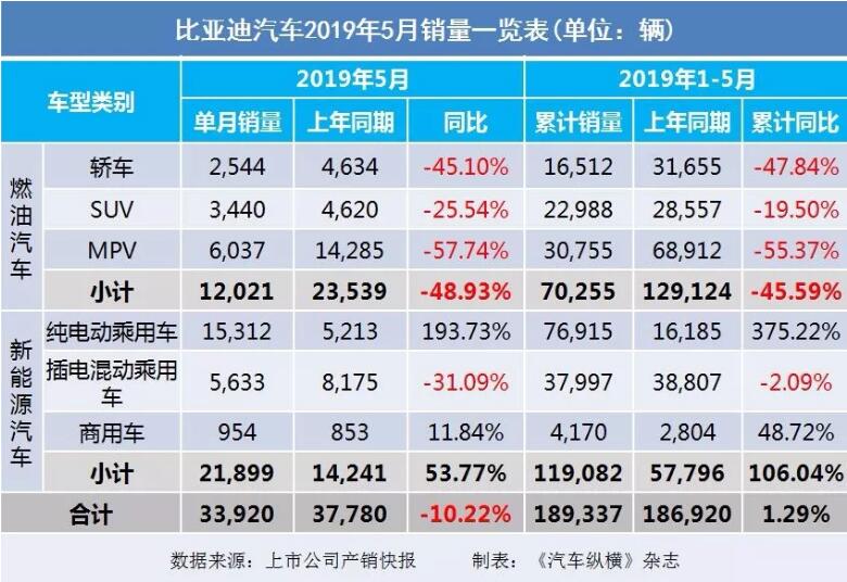 5月汽車銷量快報(bào)：集體大跌哀鴻遍野！上汽/東風(fēng)/長(zhǎng)安/吉利/長(zhǎng)城統(tǒng)統(tǒng)扛不住了