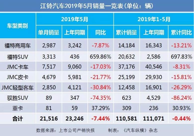 5月汽車銷量快報(bào)：集體大跌哀鴻遍野！上汽/東風(fēng)/長(zhǎng)安/吉利/長(zhǎng)城統(tǒng)統(tǒng)扛不住了