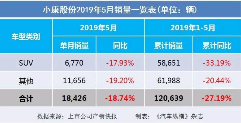 5月汽車銷量快報(bào)：集體大跌哀鴻遍野！上汽/東風(fēng)/長(zhǎng)安/吉利/長(zhǎng)城統(tǒng)統(tǒng)扛不住了