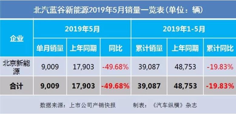 5月汽車銷量快報(bào)：集體大跌哀鴻遍野！上汽/東風(fēng)/長(zhǎng)安/吉利/長(zhǎng)城統(tǒng)統(tǒng)扛不住了