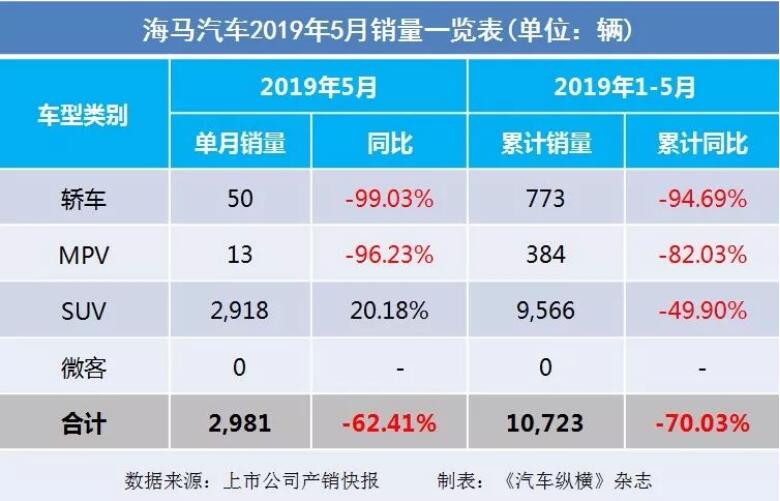5月汽車銷量快報(bào)：集體大跌哀鴻遍野！上汽/東風(fēng)/長(zhǎng)安/吉利/長(zhǎng)城統(tǒng)統(tǒng)扛不住了